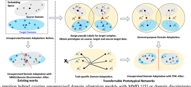 Figure 1 for Transferrable Prototypical Networks for Unsupervised Domain Adaptation