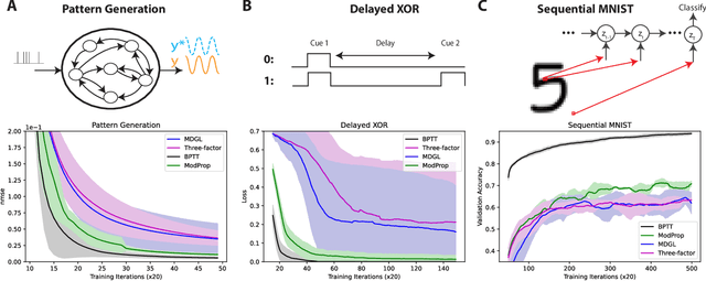 Figure 3 for Biologically-plausible backpropagation through arbitrary timespans via local neuromodulators