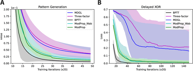 Figure 4 for Biologically-plausible backpropagation through arbitrary timespans via local neuromodulators