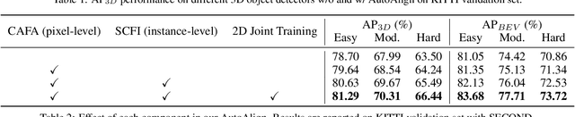 Figure 4 for AutoAlign: Pixel-Instance Feature Aggregation for Multi-Modal 3D Object Detection