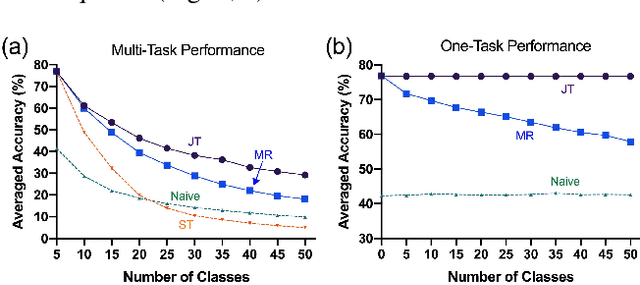 Figure 1 for Few-shot Continual Learning: a Brain-inspired Approach