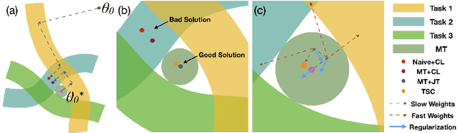 Figure 4 for Few-shot Continual Learning: a Brain-inspired Approach