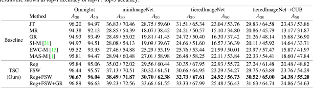 Figure 3 for Few-shot Continual Learning: a Brain-inspired Approach
