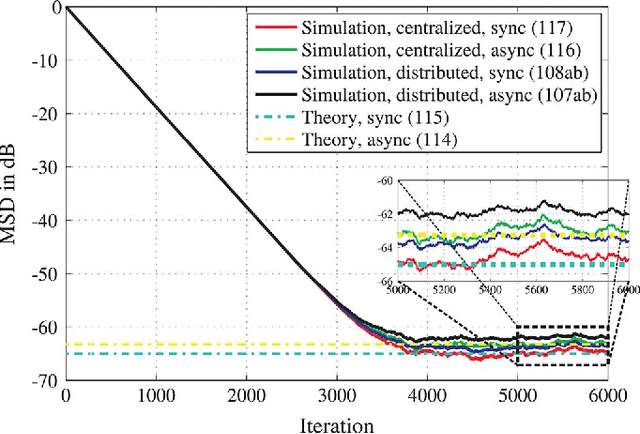 Figure 2 for Asynchronous Adaptation and Learning over Networks - Part III: Comparison Analysis