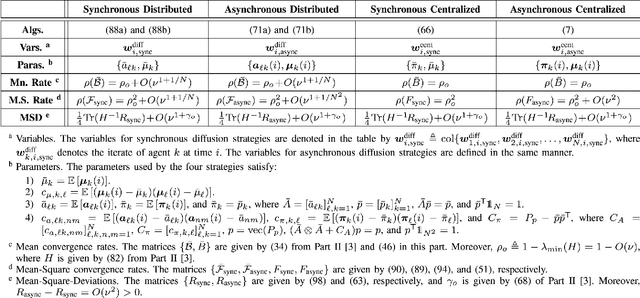 Figure 3 for Asynchronous Adaptation and Learning over Networks - Part III: Comparison Analysis