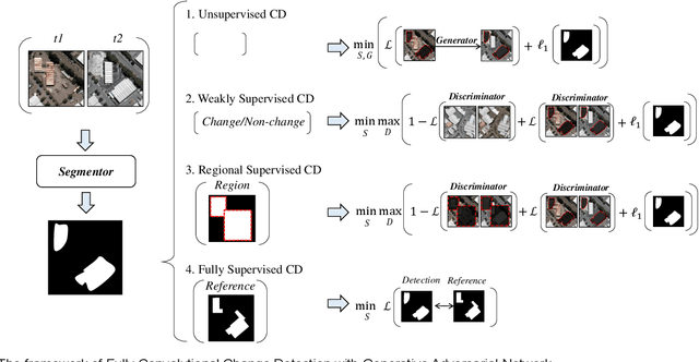 Figure 1 for Fully Convolutional Change Detection Framework with Generative Adversarial Network for Unsupervised, Weakly Supervised and Regional Supervised Change Detection