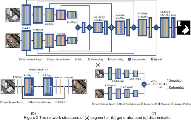Figure 2 for Fully Convolutional Change Detection Framework with Generative Adversarial Network for Unsupervised, Weakly Supervised and Regional Supervised Change Detection