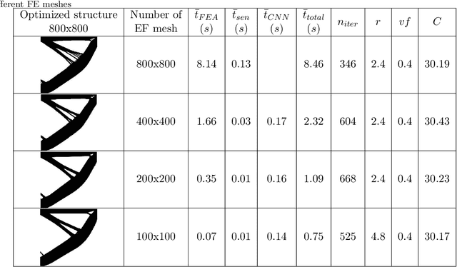 Figure 2 for A mechanistic-based data-driven approach to accelerate structural topology optimization through finite element convolutional neural network (FE-CNN)