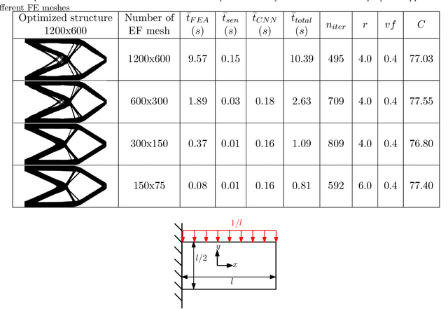 Figure 4 for A mechanistic-based data-driven approach to accelerate structural topology optimization through finite element convolutional neural network (FE-CNN)