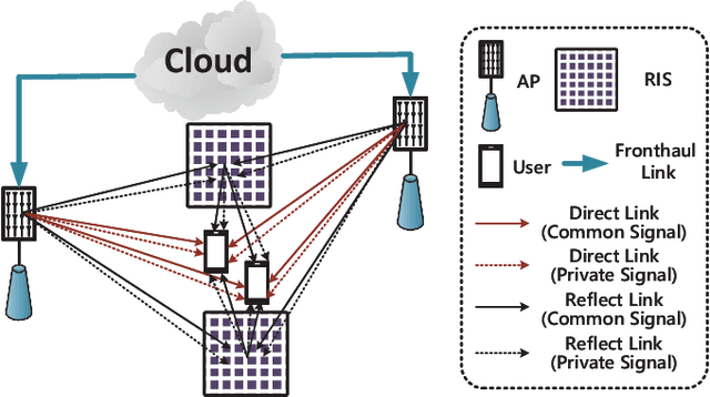 Figure 1 for Rate-Splitting Multiple Access for 6G -- Part III: Interplay with Reconfigurable Intelligent Surfaces