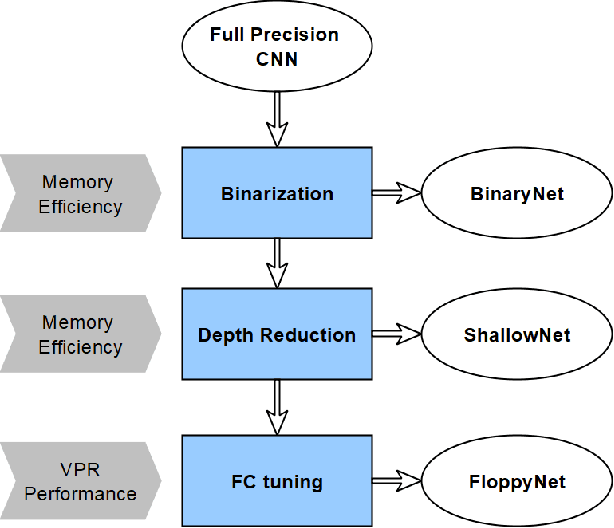 Figure 1 for Binary Neural Networks for Memory-Efficient and Effective Visual Place Recognition in Changing Environments