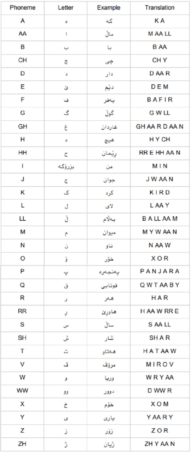 Figure 1 for Kurdish (Sorani) Speech to Text: Presenting an Experimental Dataset