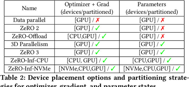 Figure 4 for ZeRO-Infinity: Breaking the GPU Memory Wall for Extreme Scale Deep Learning