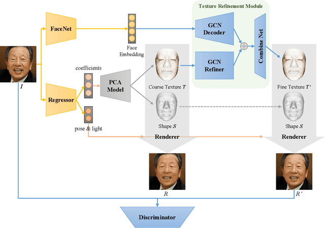 Figure 2 for Towards High-Fidelity 3D Face Reconstruction from In-the-Wild Images Using Graph Convolutional Networks