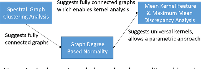 Figure 1 for A Theoretical Investigation of Graph Degree as an Unsupervised Normality Measure