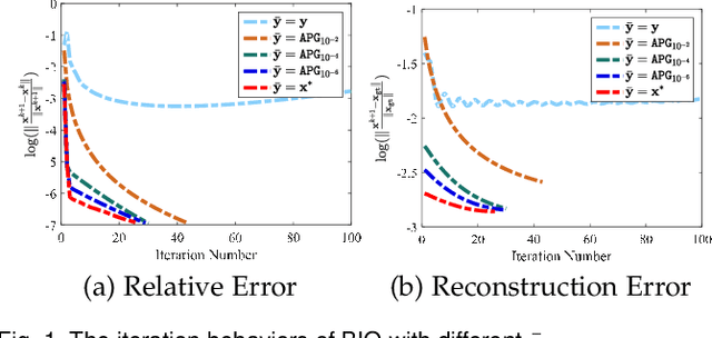 Figure 1 for Bilevel Integrative Optimization for Ill-posed Inverse Problems