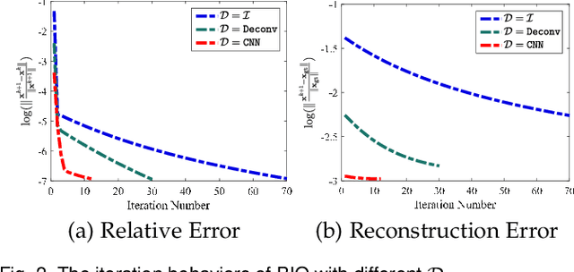 Figure 3 for Bilevel Integrative Optimization for Ill-posed Inverse Problems