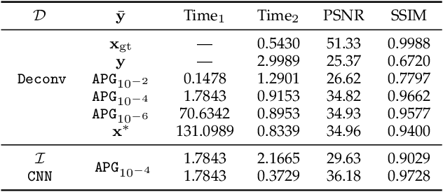 Figure 2 for Bilevel Integrative Optimization for Ill-posed Inverse Problems