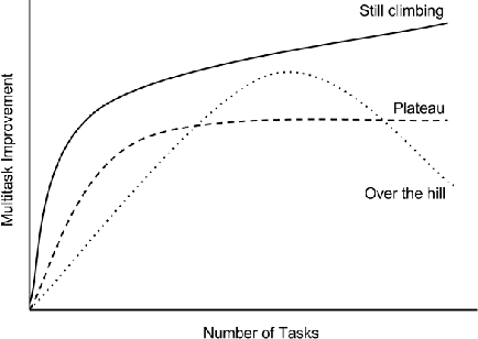 Figure 4 for Massively Multitask Networks for Drug Discovery