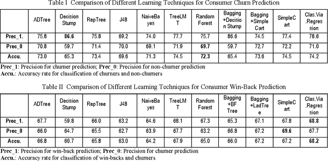 Figure 2 for Predicting Near-Future Churners and Win-Backs in the Telecommunications Industry