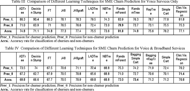 Figure 3 for Predicting Near-Future Churners and Win-Backs in the Telecommunications Industry