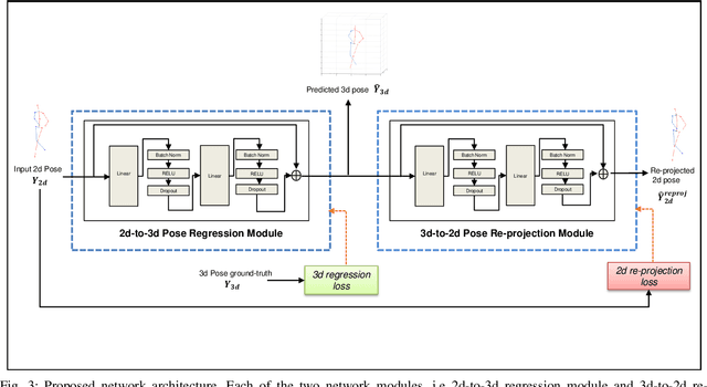 Figure 3 for Lifting 2d Human Pose to 3d : A Weakly Supervised Approach