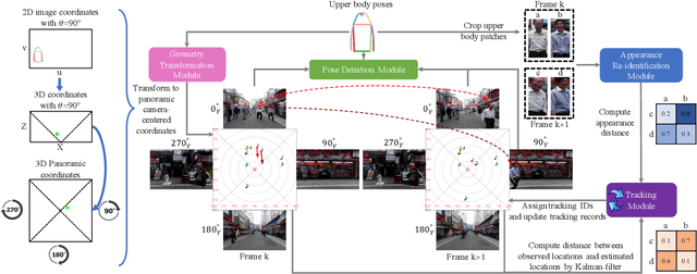 Figure 1 for Using panoramic videos for multi-person localization and tracking in a 3D panoramic coordinate