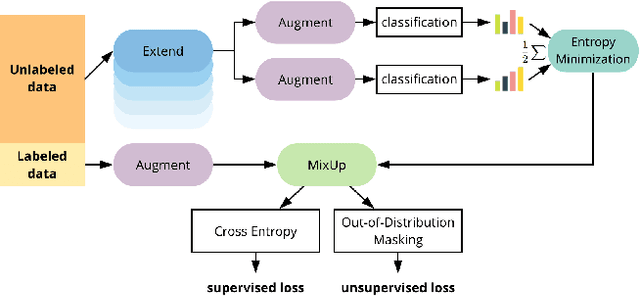 Figure 1 for RealMix: Towards Realistic Semi-Supervised Deep Learning Algorithms