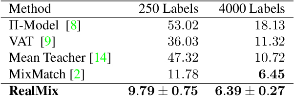 Figure 4 for RealMix: Towards Realistic Semi-Supervised Deep Learning Algorithms