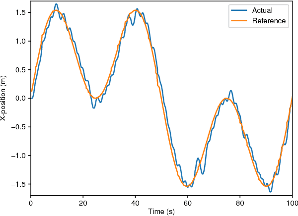 Figure 4 for Assessing virtualization effects in simulations of distributed robotics