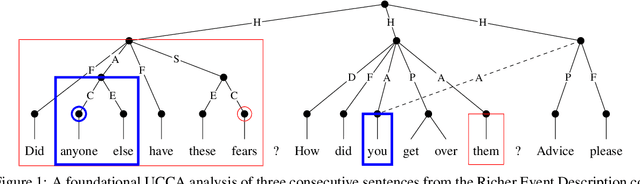 Figure 1 for Semantically Constrained Multilayer Annotation: The Case of Coreference