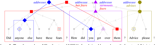 Figure 3 for Semantically Constrained Multilayer Annotation: The Case of Coreference