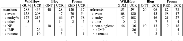Figure 4 for Semantically Constrained Multilayer Annotation: The Case of Coreference