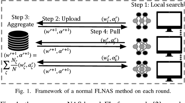 Figure 1 for FAQS: Communication-efficient Federate DNN Architecture and Quantization Co-Search for personalized Hardware-aware Preferences