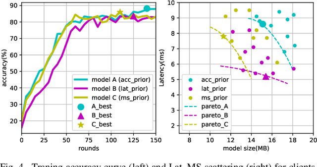 Figure 4 for FAQS: Communication-efficient Federate DNN Architecture and Quantization Co-Search for personalized Hardware-aware Preferences