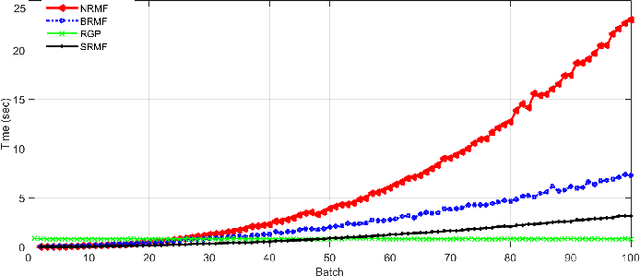 Figure 2 for Sequential Randomized Matrix Factorization for Gaussian Processes: Efficient Predictions and Hyper-parameter Optimization