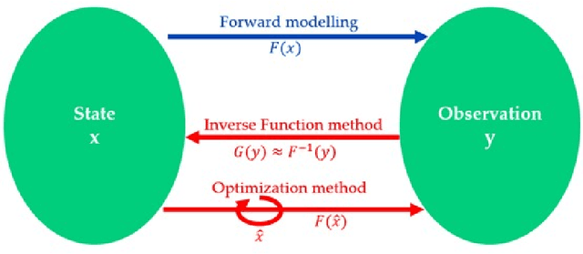 Figure 1 for Self-Validated Physics-Embedding Network: A General Framework for Inverse Modelling