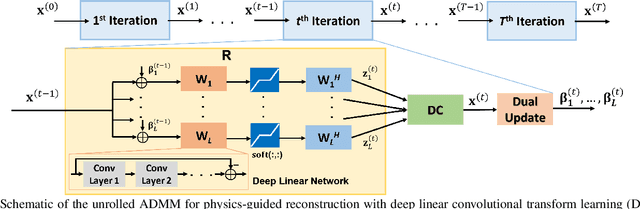 Figure 1 for Accelerated MRI With Deep Linear Convolutional Transform Learning