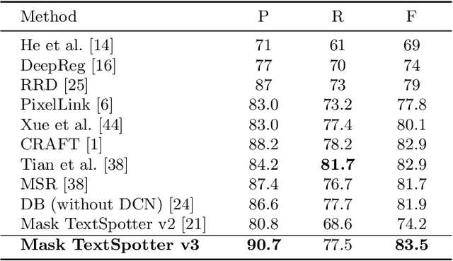 Figure 4 for Mask TextSpotter v3: Segmentation Proposal Network for Robust Scene Text Spotting