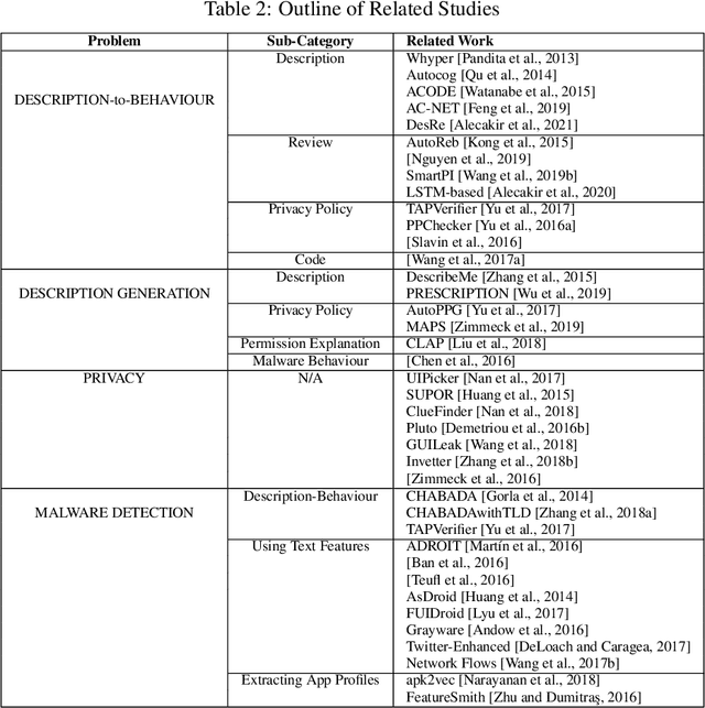 Figure 4 for Android Security using NLP Techniques: A Review