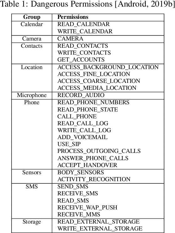 Figure 1 for Android Security using NLP Techniques: A Review