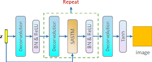 Figure 1 for Self Sparse Generative Adversarial Networks