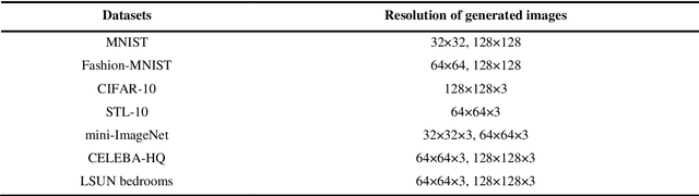 Figure 2 for Self Sparse Generative Adversarial Networks