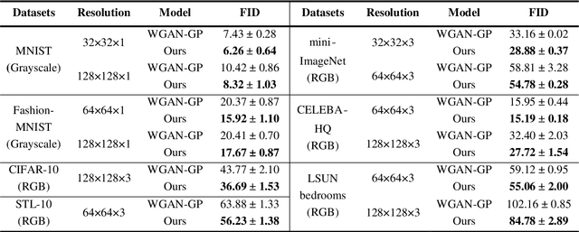 Figure 4 for Self Sparse Generative Adversarial Networks