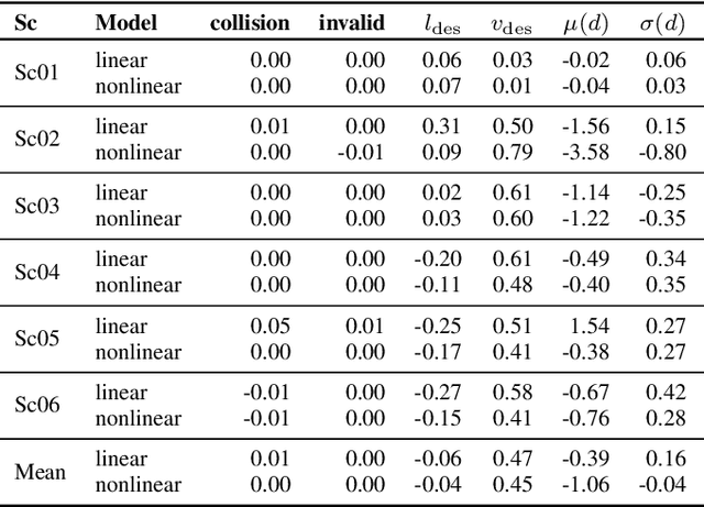 Figure 4 for Learning Reward Models for Cooperative Trajectory Planning with Inverse Reinforcement Learning and Monte Carlo Tree Search