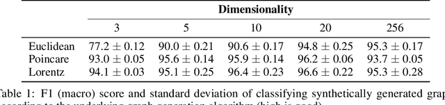 Figure 1 for Hyperbolic Graph Neural Networks