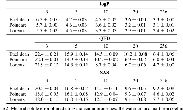 Figure 3 for Hyperbolic Graph Neural Networks