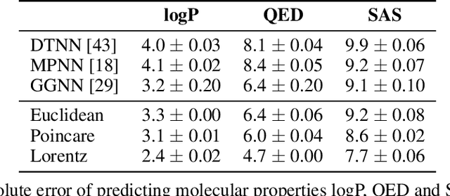 Figure 4 for Hyperbolic Graph Neural Networks