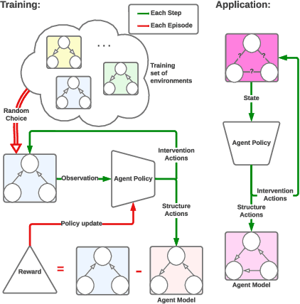 Figure 1 for A Meta-Reinforcement Learning Algorithm for Causal Discovery