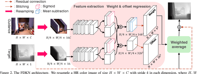 Figure 3 for Deformable kernel networks for guided depth map upsampling